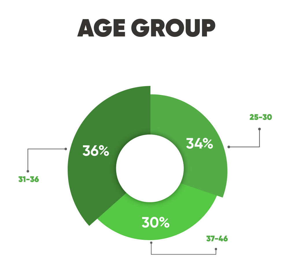 age group